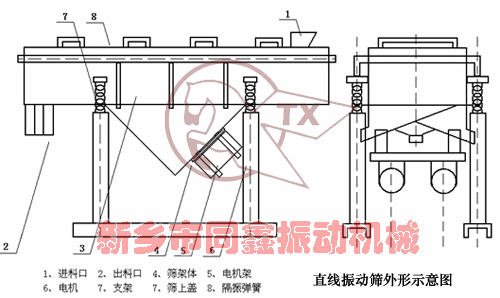 DZSF直線振動篩(直線篩)外形圖-同鑫振動