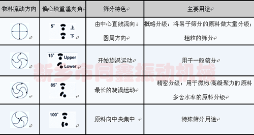 旋振篩產(chǎn)品物料運(yùn)動(dòng)軌跡示意圖-同鑫機(jī)械