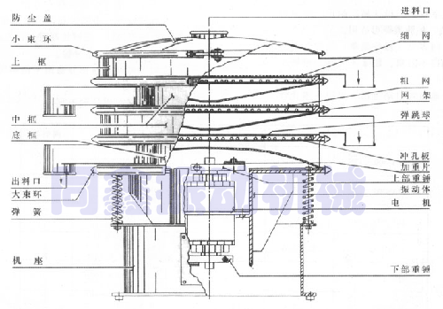 旋振篩產(chǎn)品外形結(jié)構(gòu)示意圖-同鑫機(jī)械